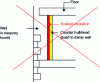 Figure 19 - Facade layout to be avoided