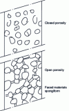 Figure 25 - Different types of porosity