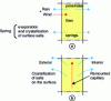 Figure 27 - Water penetration a) rain b) capillary rise