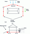 Figure 34 - Drainage system for sloping ground