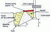 Figure 35 - Drainage below foundation level