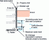 Figure 4 - Basements subject to changes in water circulation