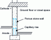 Figure 44 - Electroosmosis process