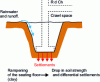 Figure 49 - Consequential effects of stagnant water in the pit