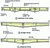 Figure 1 - Three additional prestressing solutions