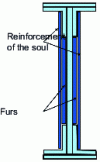 Figure 4 - Stringer web reinforcement principle