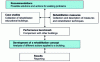 Figure 1 - Structure of the decision-support tool