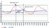 Figure 11 - Evolution of outdoor and indoor temperatures on two typical summer days. Highlighting the phenomenon of inertia and the resulting summer comfort.