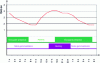 Figure 13 - Change in indoor temperature and occupancy scenario on a typical winter day