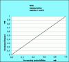 Figure 11 - Linearity in probability and PI matrices – Probability – Impact