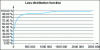 Figure 5 - Loss distribution function