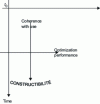 Figure 7 - Structuring the principles of constructability