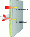 Figure 10 - Influence of a linear thermal bridge, BET Pouget (2015)