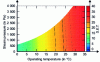 Figure 11 - Comparison of SET for v = 1 [in m/s] with constant (solid lines) and variable (dotted lines) cladding properties calculated from equations (73) and (74)