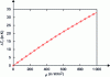 Figure 12 - Radiant temperature increment ΔTr related to solar flux