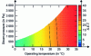 Figure 8 - SET shown on the psychrometric diagram with the comfort zone between 22.5 and 25.6 °C (activity 1 [in met], clothing 1 [in clo], v = 0.1 [in m/s]).