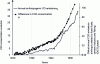 Figure 4 - Change in annual CO2 emissions linked to human activity and change in the average concentration of CO2 measured in the Earth's lower atmosphere between 1845 and 2014, (based on IPCC* work).