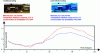 Figure 11 - Value of electricity consumption for air conditioning (dotted red line) during a summer day for a detached house with a traditional dark roof, and after installation of a cool roof (dashed blue line).