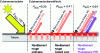 Figure 17 - Increasing the albedo of an ordinary red roof (0.20) by combining cool colorants and fluorescent pigments (albedo equivalent to 0.64)