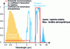 Figure 18 - Ideal radiative properties of a daytime supercooled coating