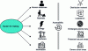 Figure 20 - Accessibility of resources as a criterion for constructability