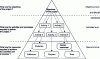 Figure 3 - Structuring the System for Doing into Objectives, Activities and Resources based on the structuring of the System for Doing.