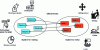 Figure 6 - Effectiveness means ensuring that the System's objectives are aligned with the System's needs.