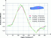 Figure 10 - Comparison of pressure coefficient values on a building facet for several levels of angular discretization (Δθ = 45, 30, 15, 10°).