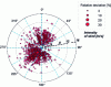 Figure 12 - Distribution of deviations greater than 3% according to wind direction and intensity between results obtained by considering 12 wind directions compared with the reference of 36 directions.