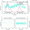 Figure 2 - Decomposition of a typical wind record into its contributions for the free atmosphere and atmospheric boundary layer (after Cook)