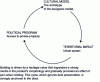 Figure 1 - The "product" loop
