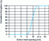 Figure 7 - Sieve size curve for a 10/20 mm fraction aggregate