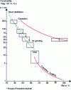 Figure 2 - Relationship between penetrability and softening point