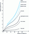 Figure 5 - Water absorption in a porous material (source CTMNC)