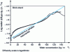 Figure 6 - Capillary diffusivity of a brick (measured by two laboratories) (from 19)