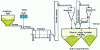 Figure 13 - Lime hydration plant (Credit Balthazard et Cotte)