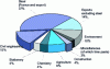 Figure 14 - Uses of lime produced in France in 2008, as a percentage of volumes produced (Credit: Union des producteurs de chaux)