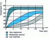 Figure 3 - Different reactivity curve curves