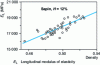 Figure 7 - Effect of density on mechanical properties within the same species