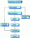 Figure 3 - Manufacture of sanitary parts