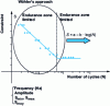 Figure 59 - Examples of Wöhler curves for fatigue assessment of FRP reinforcements