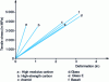 Figure 7 - Different fiber behavior laws