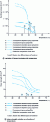 Figure 17 - Mechanical performance as a function of temperature