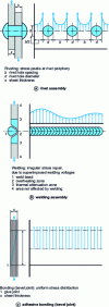 Figure 2 - Stress distribution