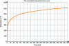 Figure 37 - Temperature rise curve to ISO 839 standard