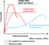 Figure 38 - Load/displacement curve for various dowels in cracked and uncracked concrete (Credit Hilti France).