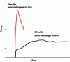 Figure 48 - Resistance of a plug installed in a cleaned or uncleaned hole (Credit Hilti France)