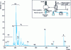 Figure 10 - Diagram of a glow discharge microsystem at atmospheric pressure and emission spectrum of various elements in solution at a concentration of 1 µg/mL (after [48]).