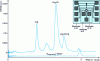 Figure 12 - Diagram of a microfabricated time-of-flight mass spectrometer and spectrum of acetone produced with the spectrometer (after [63]).