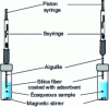 Figure 3 - Schematic representation of solid-phase fiber microextraction (SPME) by immersion or headspace (after [6])